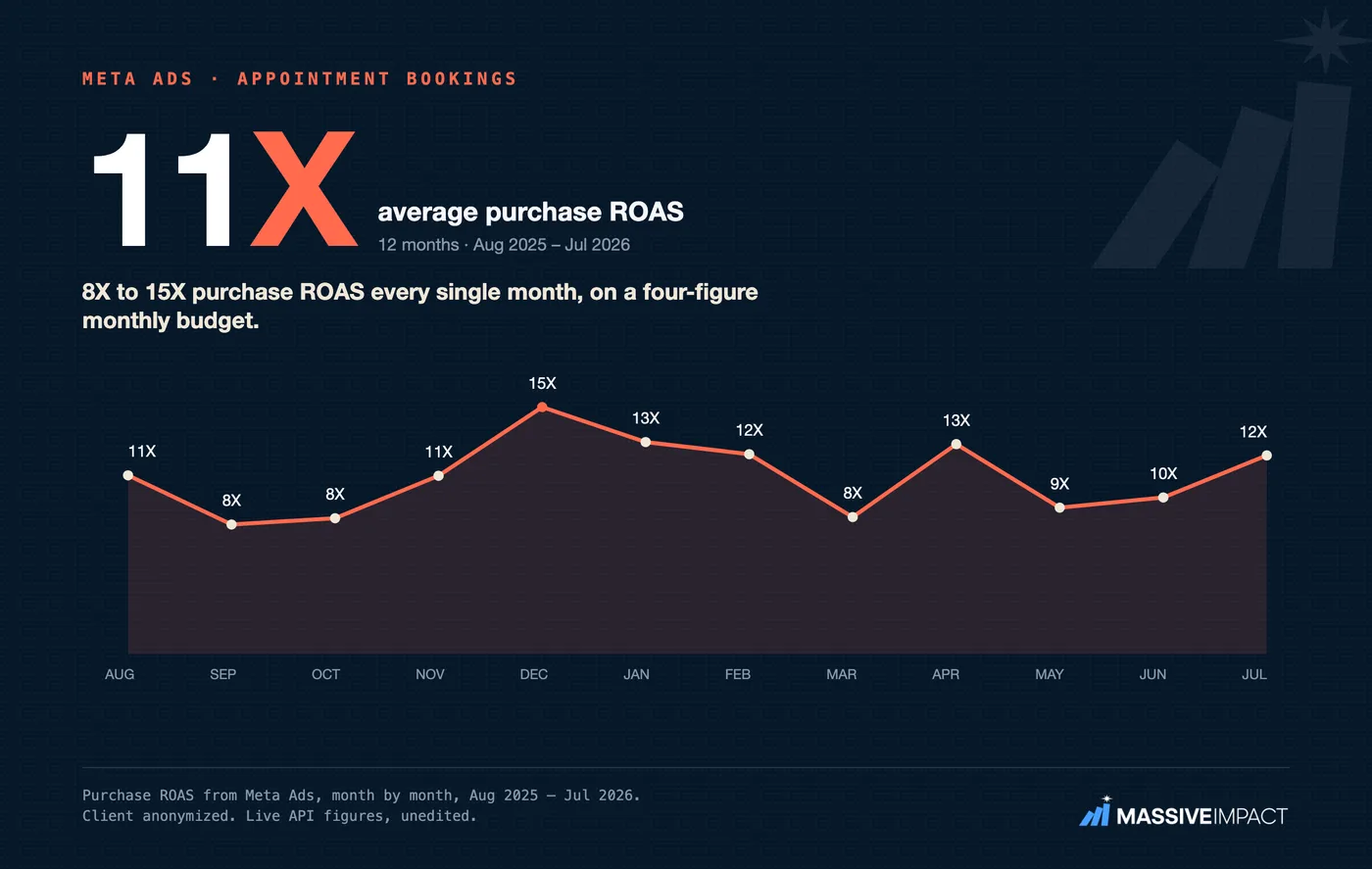 Massive Impact Meta line-trend card: an appointment-bookings business whose monthly Meta return held 8X to 15X all year.