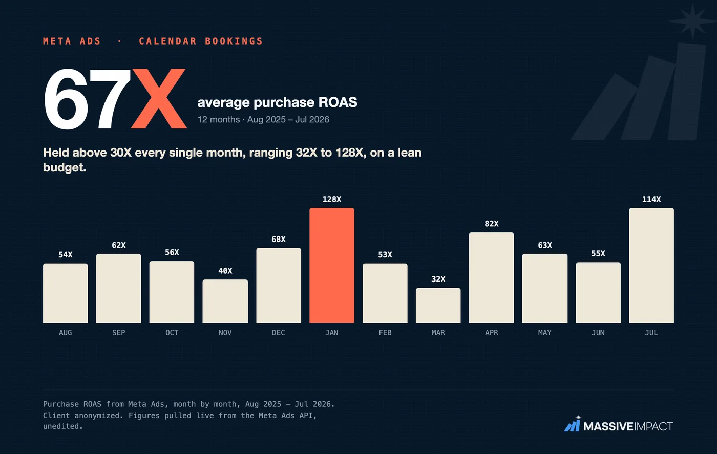 Massive Impact Meta proof card: a calendar-bookings business holding a 67X average purchase return across twelve months.