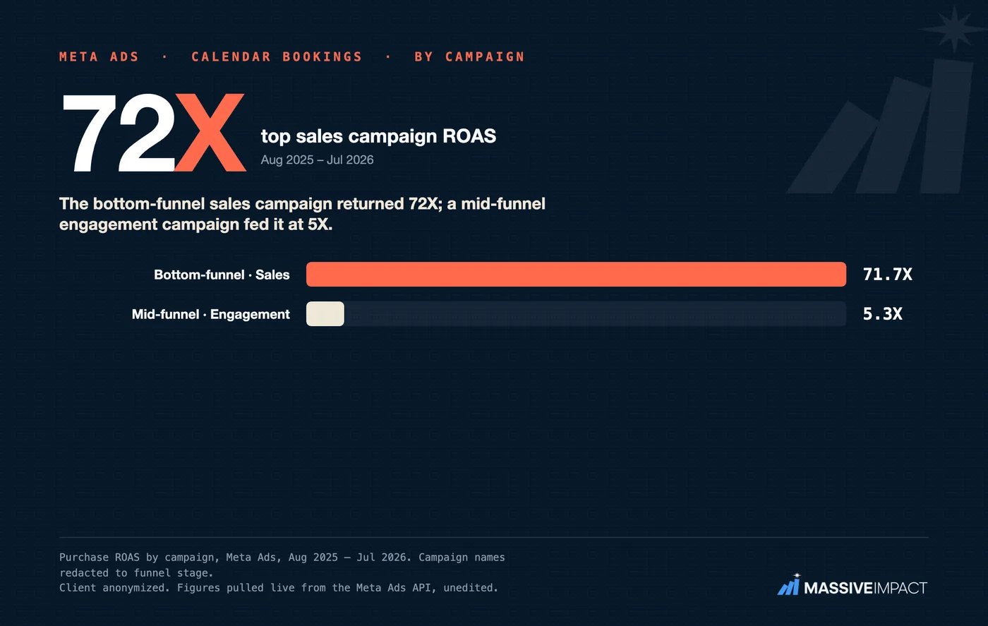 Massive Impact Meta proof card: a calendar-bookings campaign breakdown, retargeting and prospecting split out.
