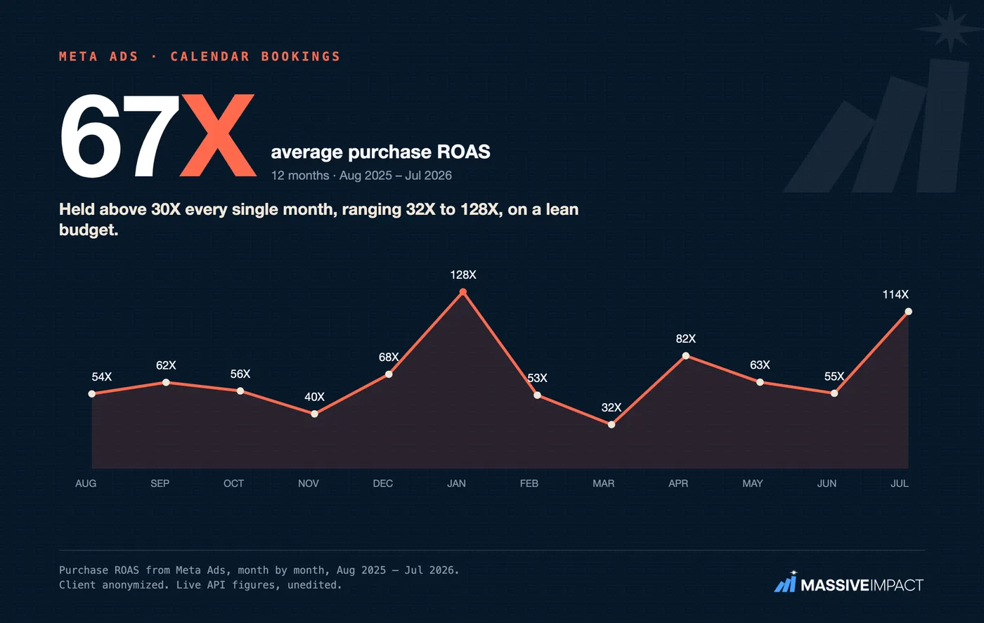 Massive Impact Meta line-trend card: a calendar-bookings business whose monthly Meta return stayed above 30X all year.