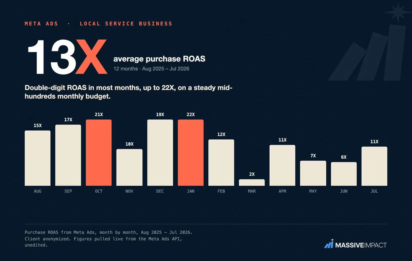 Massive Impact Meta proof card: a local service business holding a double-digit Meta purchase return, up to 22X.