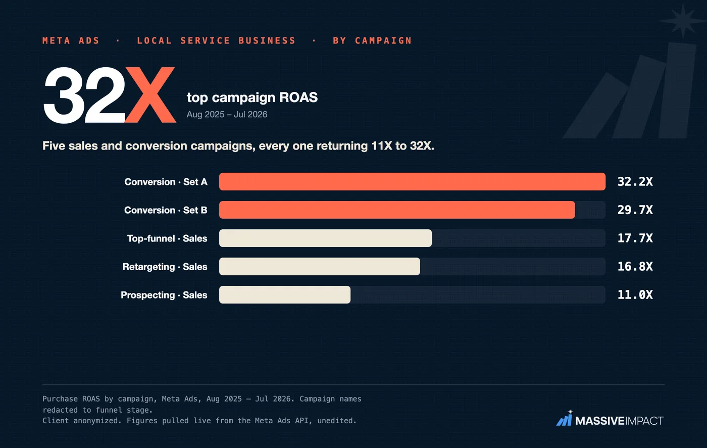 Massive Impact Meta proof card: a local service campaign breakdown, the conversion campaigns carrying the Meta return.