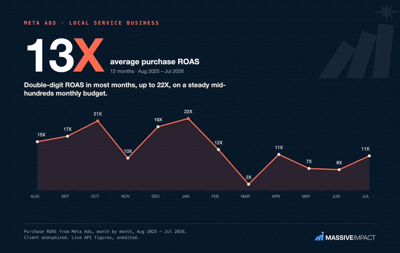 Massive Impact Meta line-trend card: a local service business whose monthly Meta return held double digits most of the year.