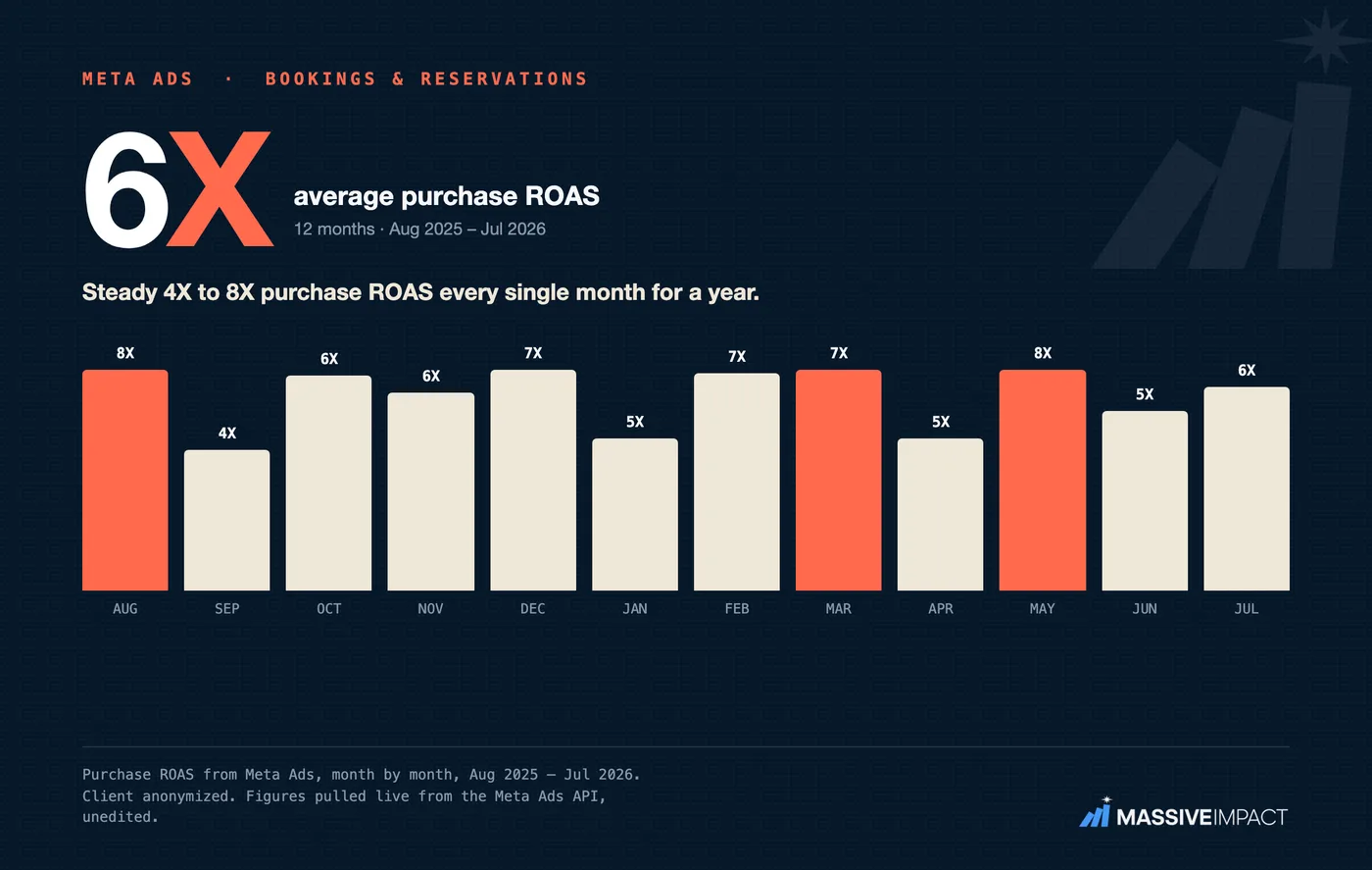 Massive Impact Meta proof card: a bookings business holding a steady 4X to 8X Meta purchase return every month for a year.
