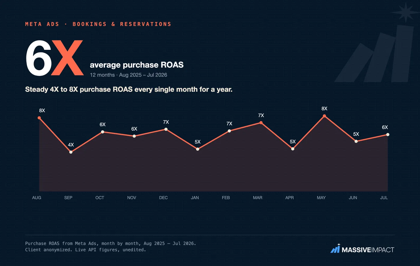Massive Impact Meta line-trend card: a bookings business whose monthly Meta return held a steady 4X to 8X band all year.