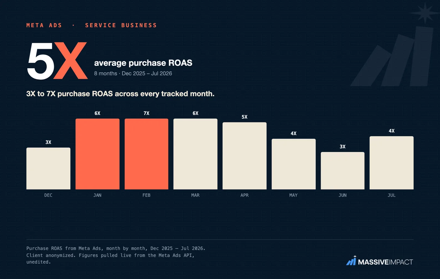 A Massive Impact Meta proof card: a service business holding a 3X to 7X Meta purchase return across every tracked month.