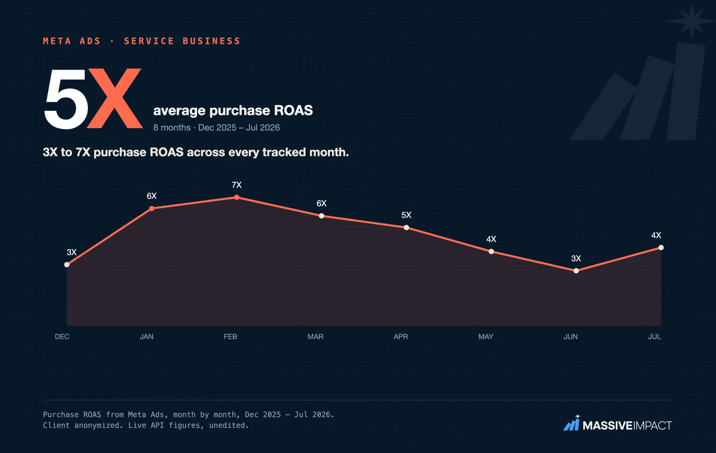 Massive Impact Meta line-trend card: a service business whose monthly Meta return held a 3X to 7X band every month.
