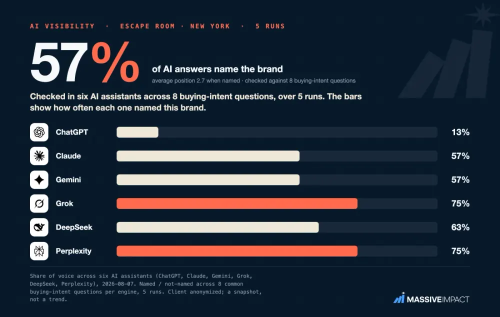 Massive Impact AI-visibility card: an escape-room business in New York named in 57% of answers across six AI assistants.