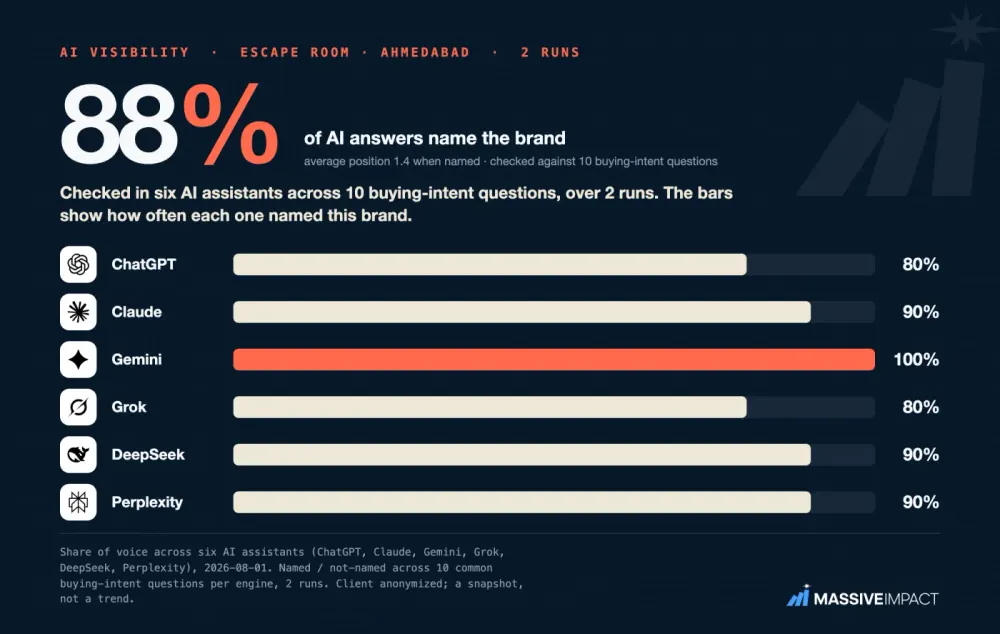 Massive Impact AI-visibility card: an escape-room business in Ahmedabad named in 88% of answers across six AI assistants.