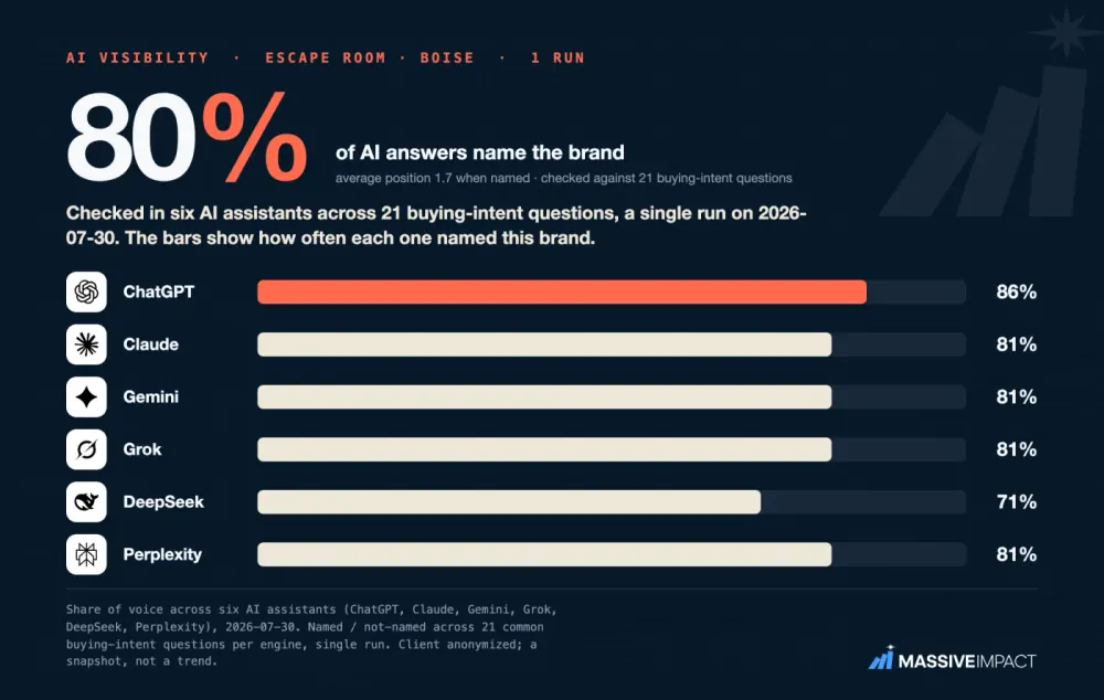 Massive Impact AI-visibility card: an escape-room business in Boise named in about 80% of answers across six AI assistants.