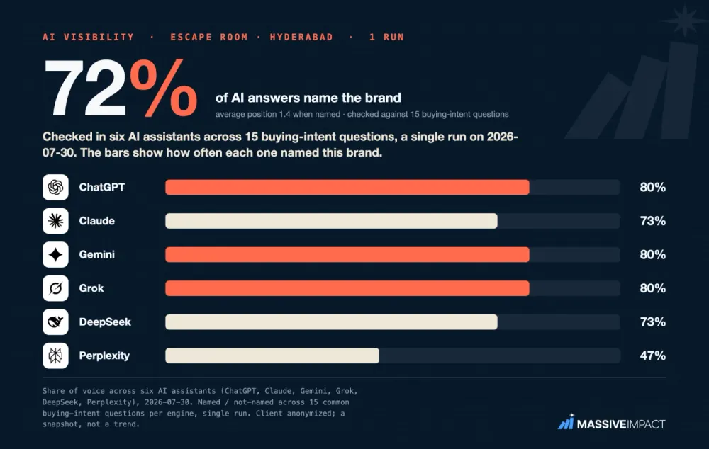 Massive Impact AI-visibility card: an escape-room business in Hyderabad named in 72% of answers across six AI assistants.