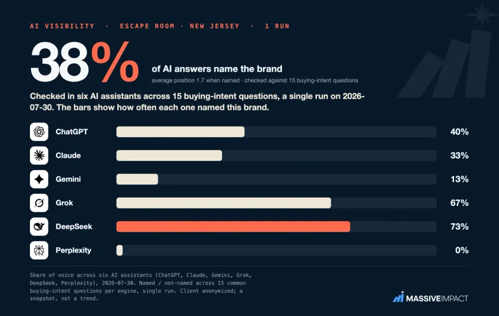 Massive Impact AI-visibility card: an escape-room business in New Jersey named in 38% of answers across six AI assistants.