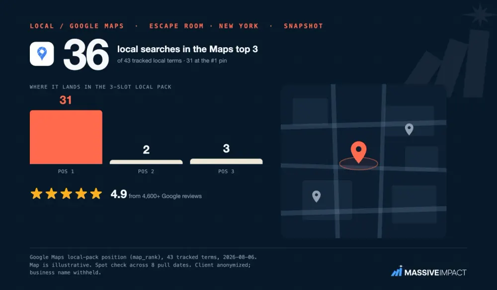 Massive Impact map-pack card: an escape-room business in New York holding a top-3 spot on 36 of 43 terms at a 4.9 rating.