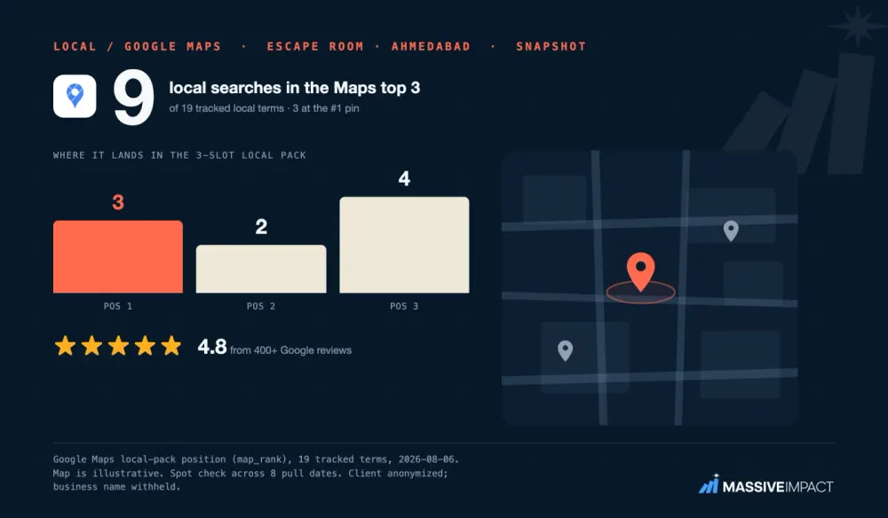 Massive Impact map-pack card: an escape-room business in Ahmedabad holding a top-3 spot on 9 of 19 terms at a 4.8 rating.