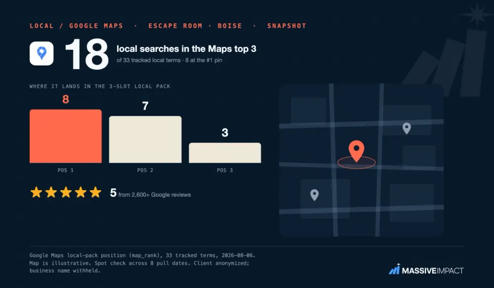 Massive Impact map-pack card: an escape-room business in Boise holding a top-3 spot on 18 of 33 terms at a 5.0 rating.