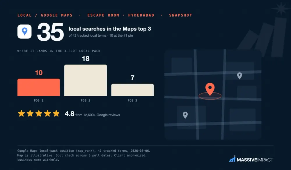 Massive Impact map-pack card: an escape-room business in Hyderabad holding a top-3 spot on 35 of 42 terms at a 4.8 rating.