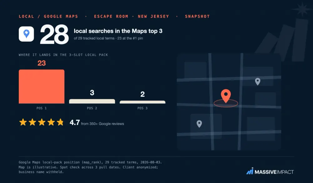 Massive Impact map-pack card: an escape-room business in New Jersey holding a top-3 spot on 28 of 29 terms at a 4.7 rating.
