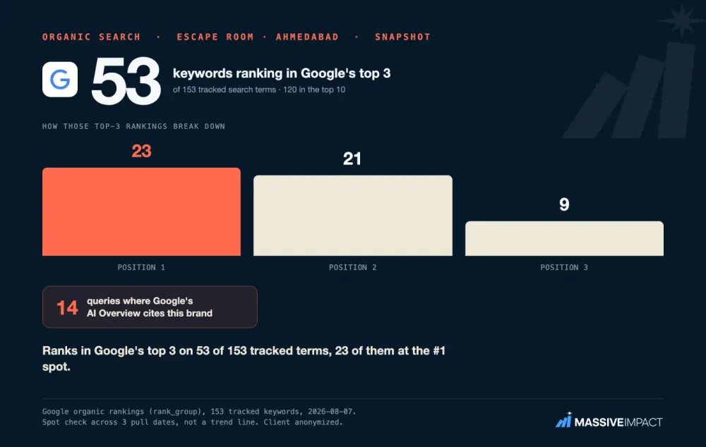 Massive Impact SEO proof card: an escape-room business in Ahmedabad ranking in Google's top 3 on 53 of 153 terms.