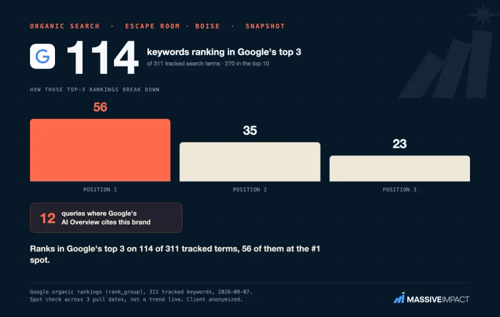 Massive Impact SEO proof card: an escape-room business in Boise ranking in Google's top 3 on 114 of 311 terms.