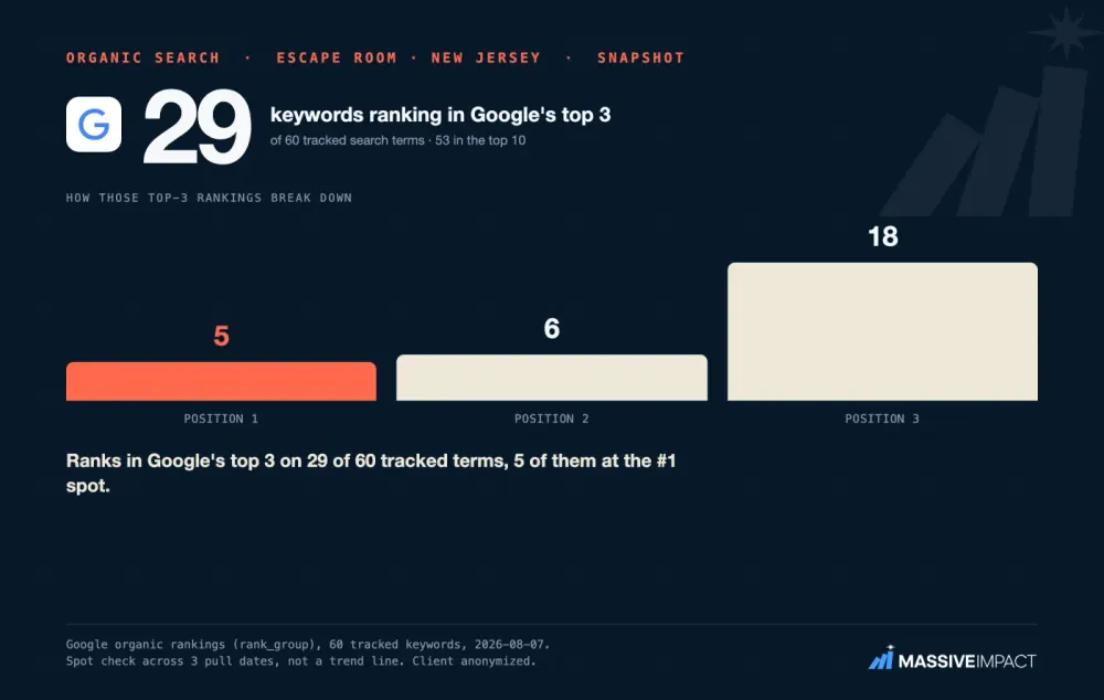 Massive Impact SEO proof card: an escape-room business in New Jersey ranking in Google's top 3 on 29 of 60 terms.