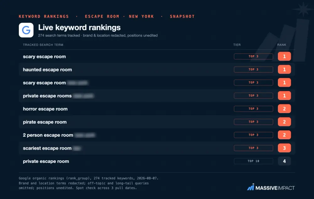 Massive Impact keyword-ranking table: sampled organic positions for an escape-room business in New York, brand redacted.