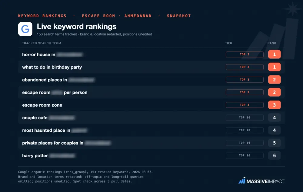 Massive Impact keyword-ranking table: sampled organic positions for an escape-room business in Ahmedabad, brand redacted.