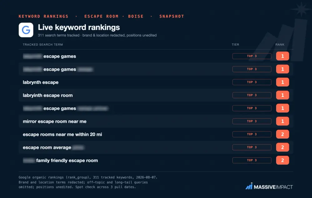 Massive Impact keyword-ranking table: sampled organic positions for an escape-room business in Boise, brand redacted.