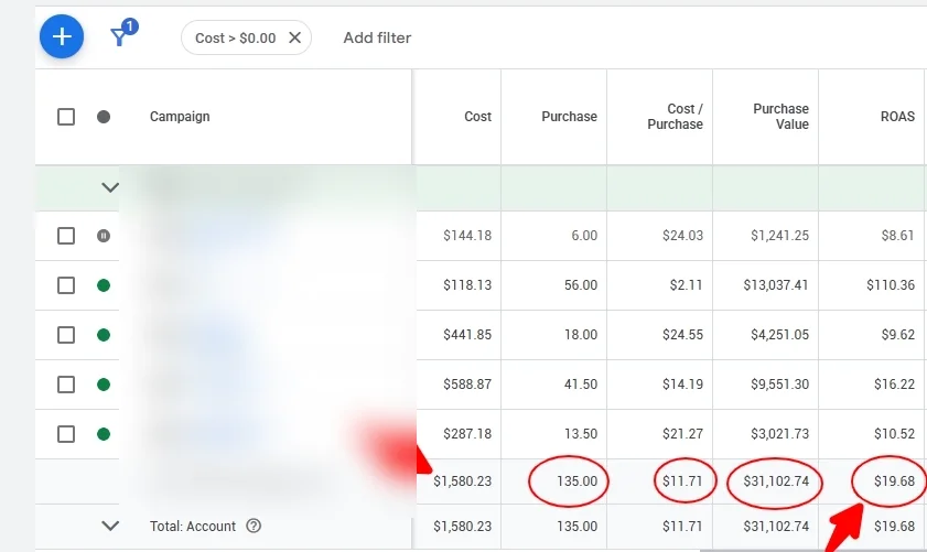 A real Google Ads dashboard, names blurred, the account totals circled at a 19.68X return on 135 purchases.
