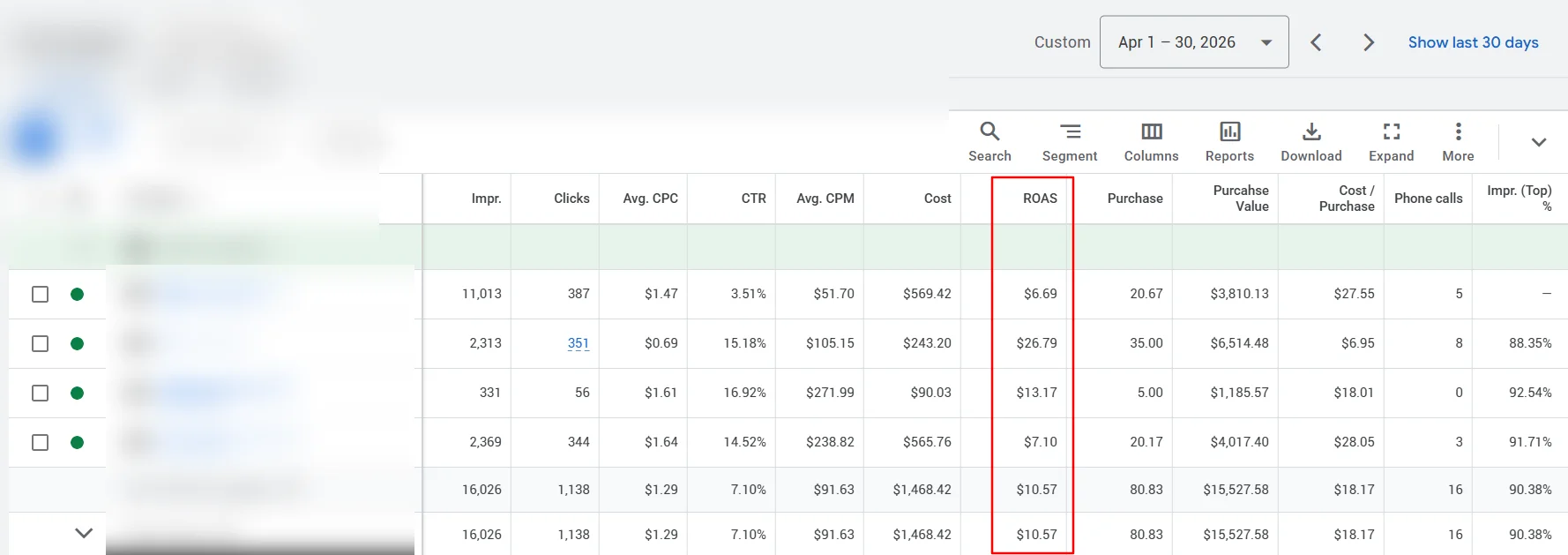 A real Google Ads dashboard, April 2026, names blurred, the account rolling up to a 10.57X return on ad spend.