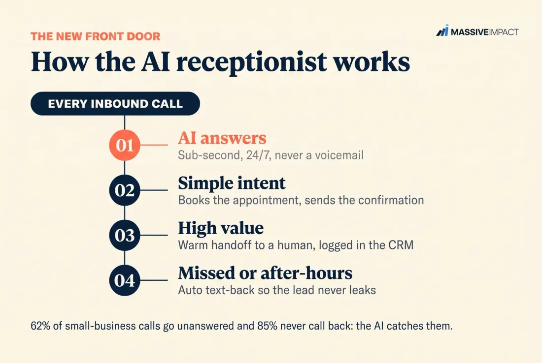 The Massive Impact AI-receptionist flow: every inbound call is answered by AI in under a second, 24/7, never a voicemail.