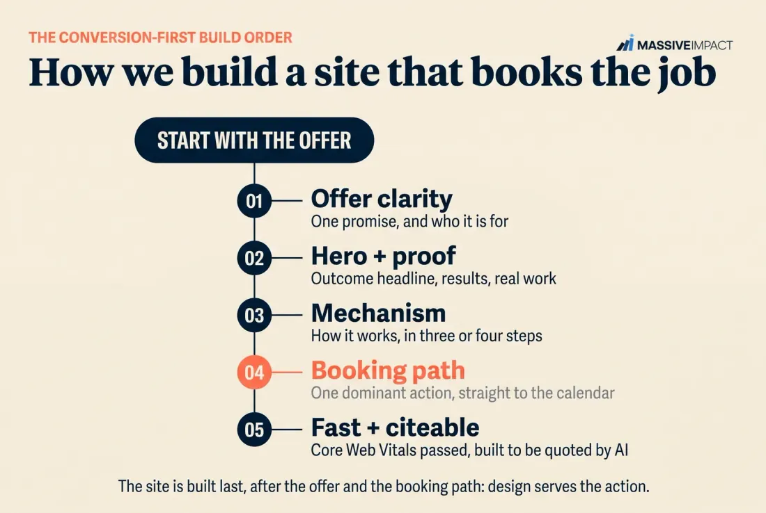 The Massive Impact conversion-first build order: offer clarity, hero and proof, the mechanism, then one booking path.