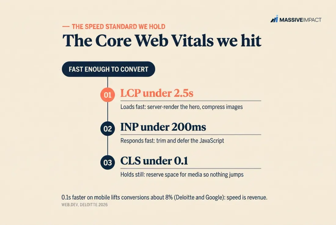 The Core Web Vitals standard Massive Impact builds to: LCP under 2.5s, INP under 200ms, and CLS under 0.1.
