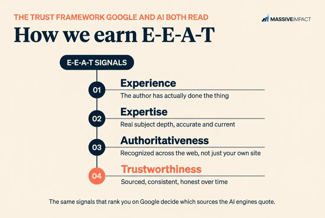 Massive Impact E-E-A-T framework: Experience, Expertise, Authoritativeness, Trustworthiness, the trust signals engines read.