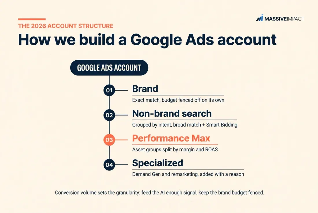 Massive Impact's 2026 Google Ads structure: brand fenced off, intent broad match, Performance Max, and a specialized tier.