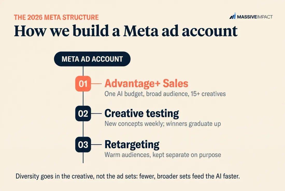 Massive Impact's 2026 Meta account structure: an Advantage+ engine, a creative-testing lane, and retargeting kept separate.