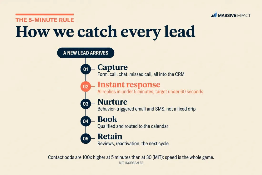 The Massive Impact speed-to-lead pipeline: a new lead is captured, gets an instant reply in under five minutes, then booked.