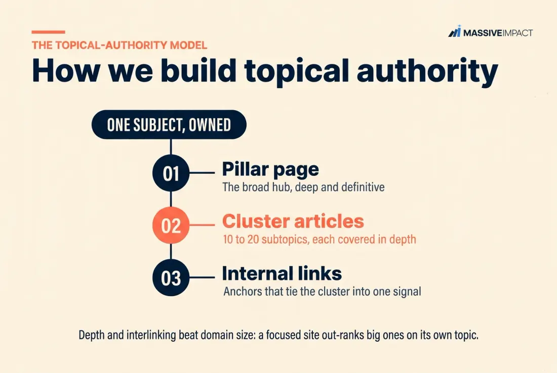 Massive Impact topical-authority model: one pillar page, ten to twenty cluster articles, linked into one signal.