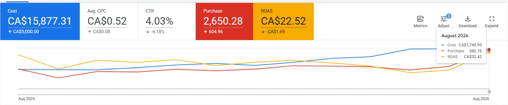 Google Ads account dashboard: CA$15,877 spend, 22.52x average ROAS and 2,650 purchases, August 2025 to August 2026
