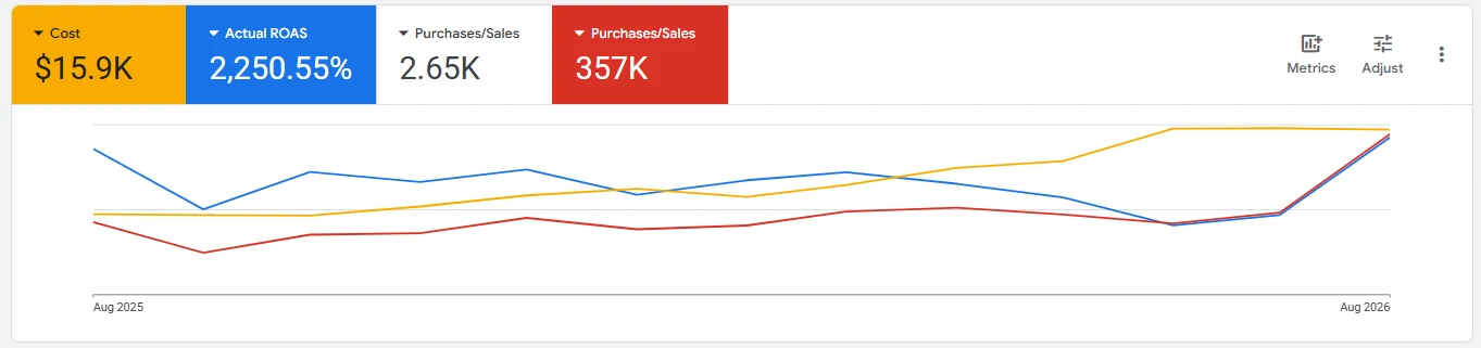 Google Ads performance dashboard for Game Over Calgary showing the ROAS trend from August 2025 to August 2026