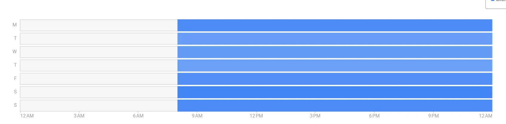 Google Ads ad schedule heatmap: ads run 9 AM to midnight every day, with midnight to 9 AM removed
