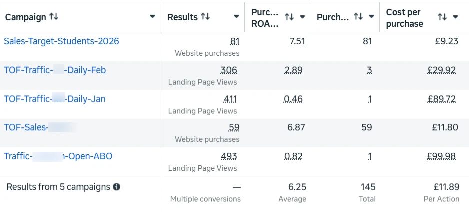 Meta Ads Manager full campaign view: Phase 1 traffic campaigns at low ROAS alongside Phase 2 sales campaigns at 6.87x and 7.51x ROAS