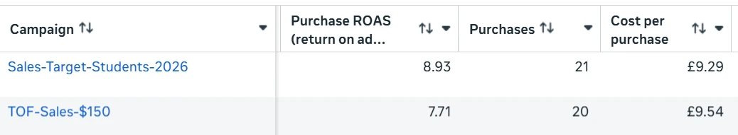 Meta Ads sales campaigns: Sales-Target-Students-2026 at 8.93x ROAS, TOF-Sales-$150 at 7.71x ROAS