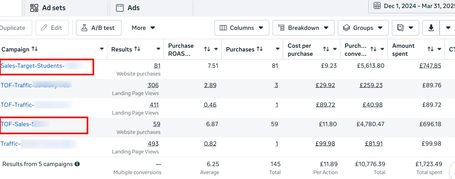 Meta Ads Manager showing the Sales-Target-Students campaign at 7.51x ROAS against lower-performing broad traffic campaigns