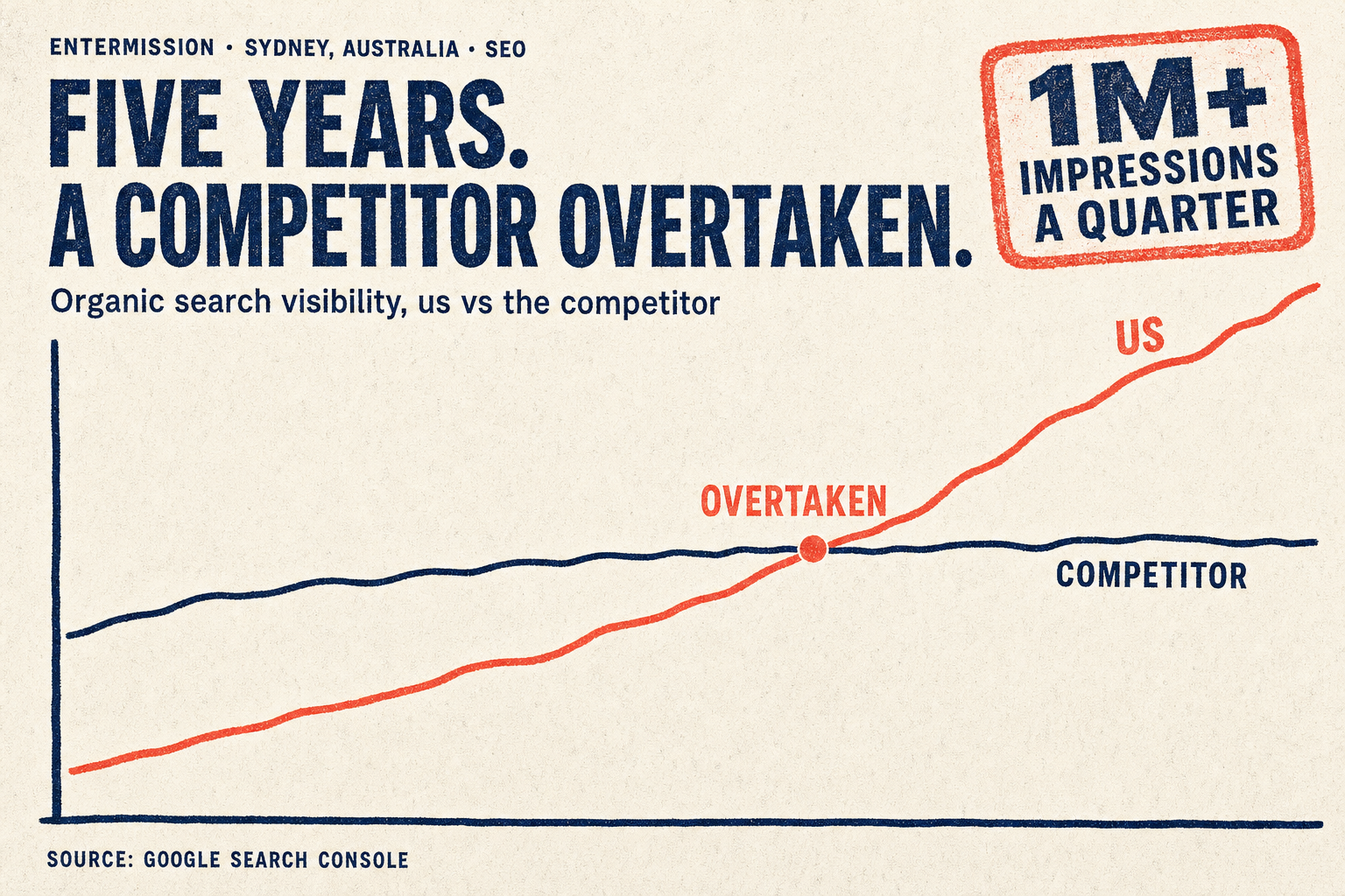 Entermission organic search authority climbing past a direct competitor.