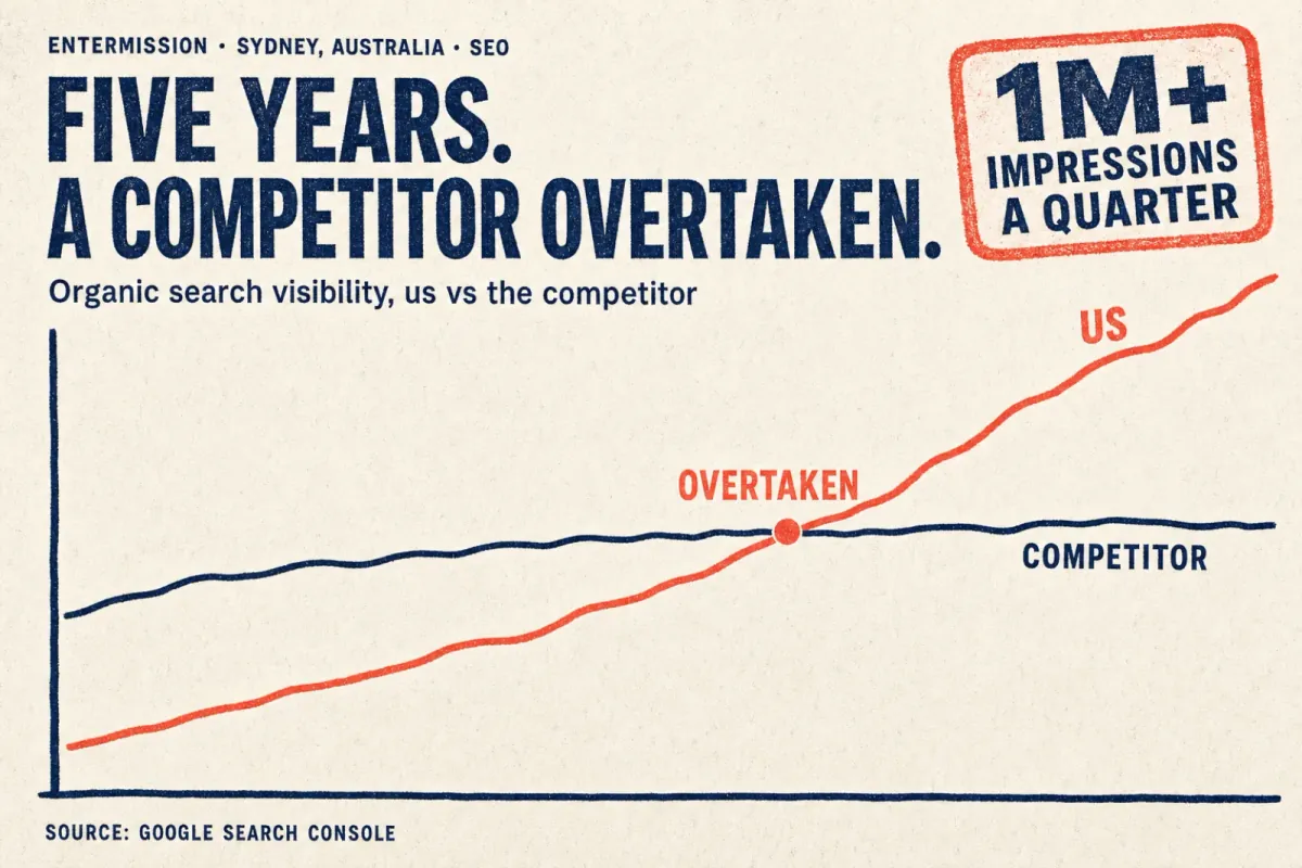 An Entermission chart: over five years, organic visibility passed a competitor, past 1 million impressions a quarter.