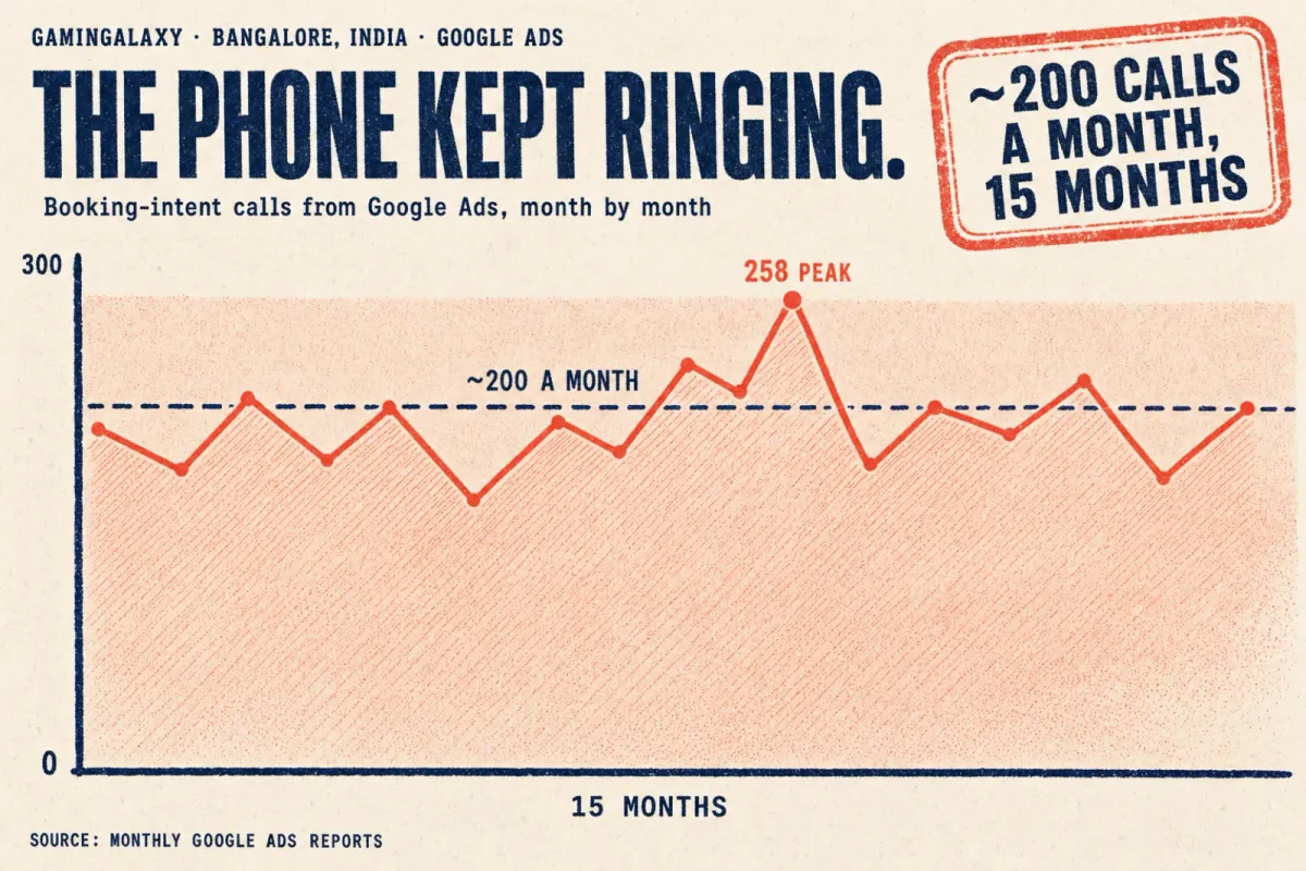 A chart of booking-intent phone calls from Google Ads for an entertainment venue, averaging around 200 a month.