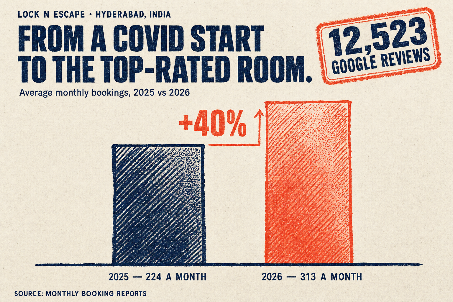 Lock N Escape monthly bookings more than doubling.