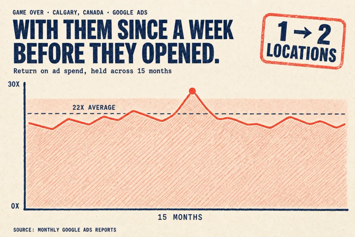 Game Over Calgary's Google Ads chart holding around a 22X average return across 15 months.