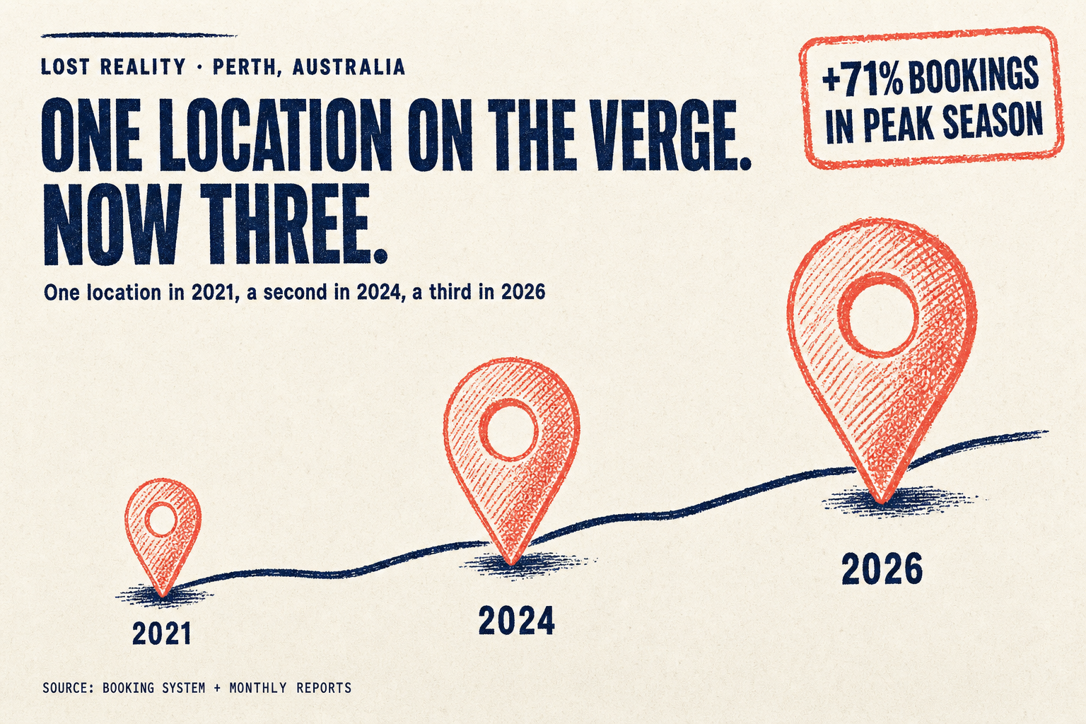 Lost Reality growing from one location to three since 2022.