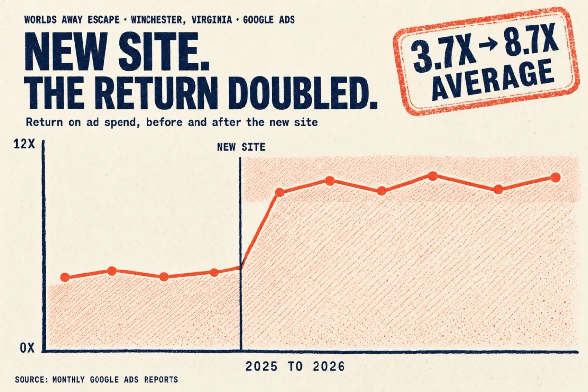 Worlds Away Google Ads return more than doubling after the new site launched.